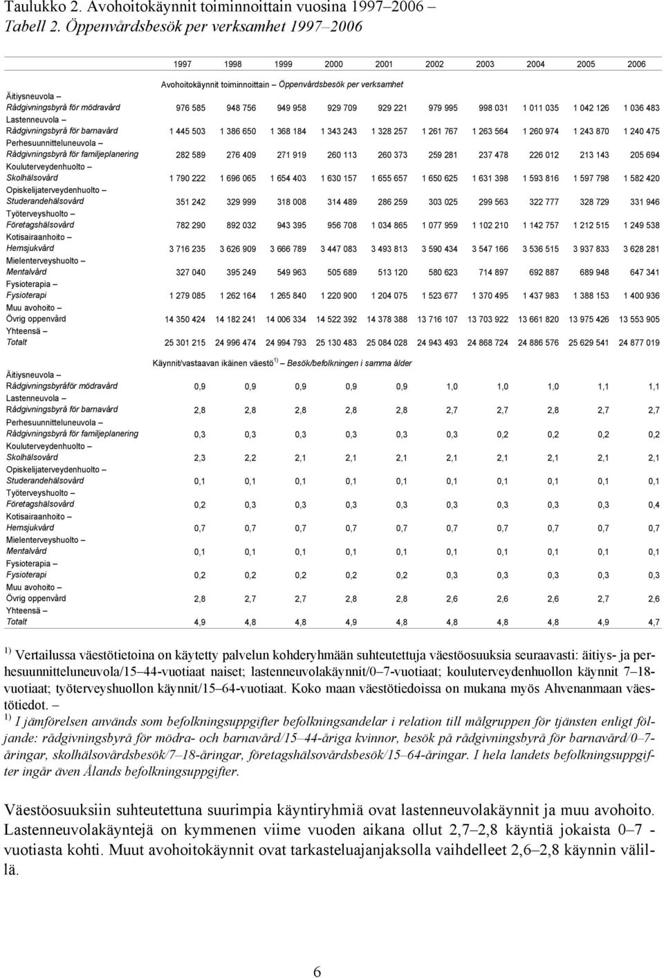 031 1 011 035 1 042 126 1 036 483 Lastenneuvola Rådgivningsbyrå för barnavård 1 445 503 1 386 650 1 368 184 1 343 243 1 328 257 1 261 767 1 263 564 1 260 974 1 243 870 1 240 475