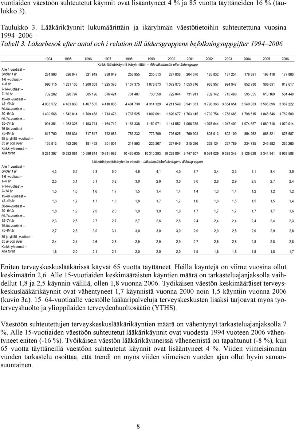 Läkarbesök efter antal och i relation till åldersgruppens befolkningsuppgifter 1994 2006 1994 1995 1996 Kaikki lääkärikäynnit ikäryhmittäin Alla läkarbesök efter åldersgrupp Alle 1-vuotiaat Under 1