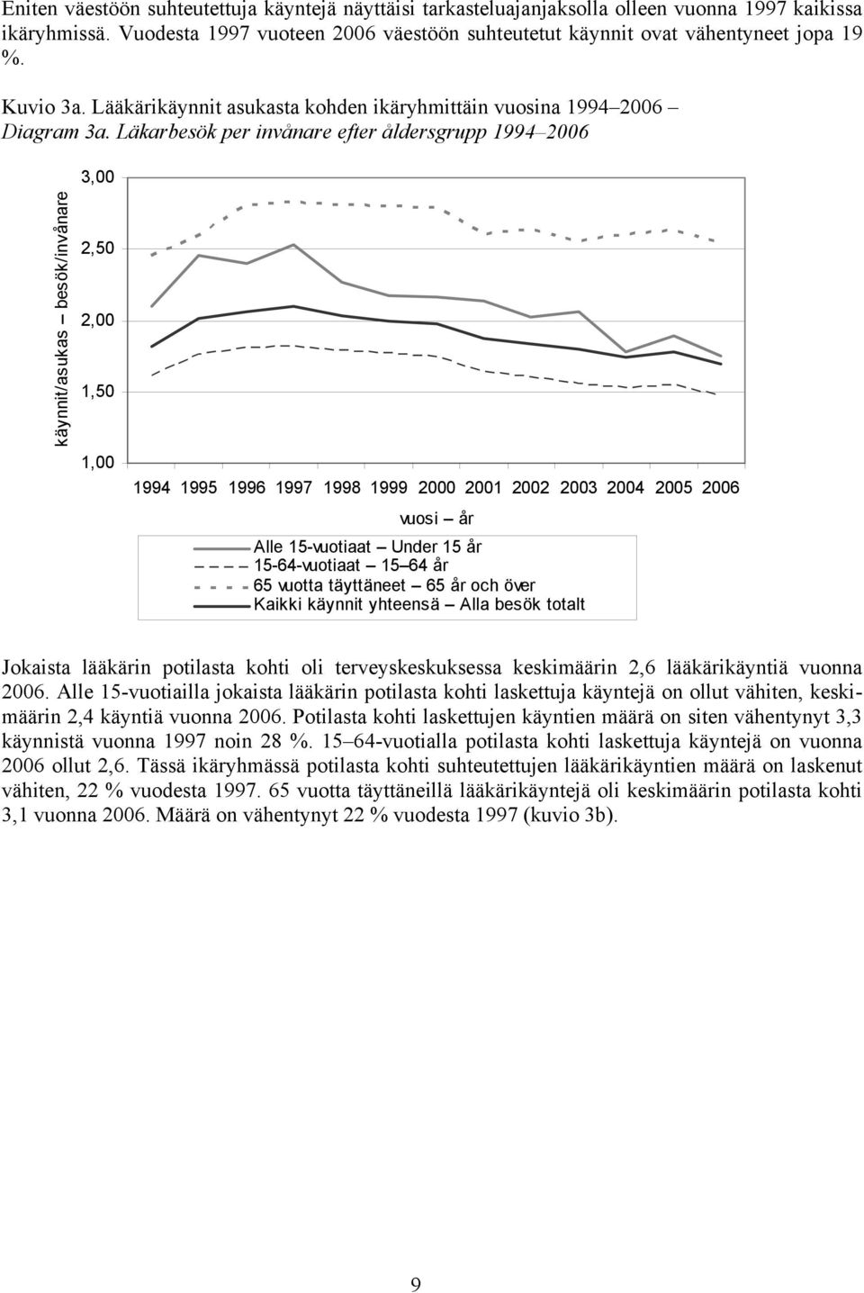 Läkarbesök per invånare efter åldersgrupp 1994 2006 3,00 käynnit/asukas besök/invånare 2,50 2,00 1,50 1,00 1994 1995 1996 vuosi år Alle 15-vuotiaat Under 15 år 15-64-vuotiaat 15 64 år 65 vuotta