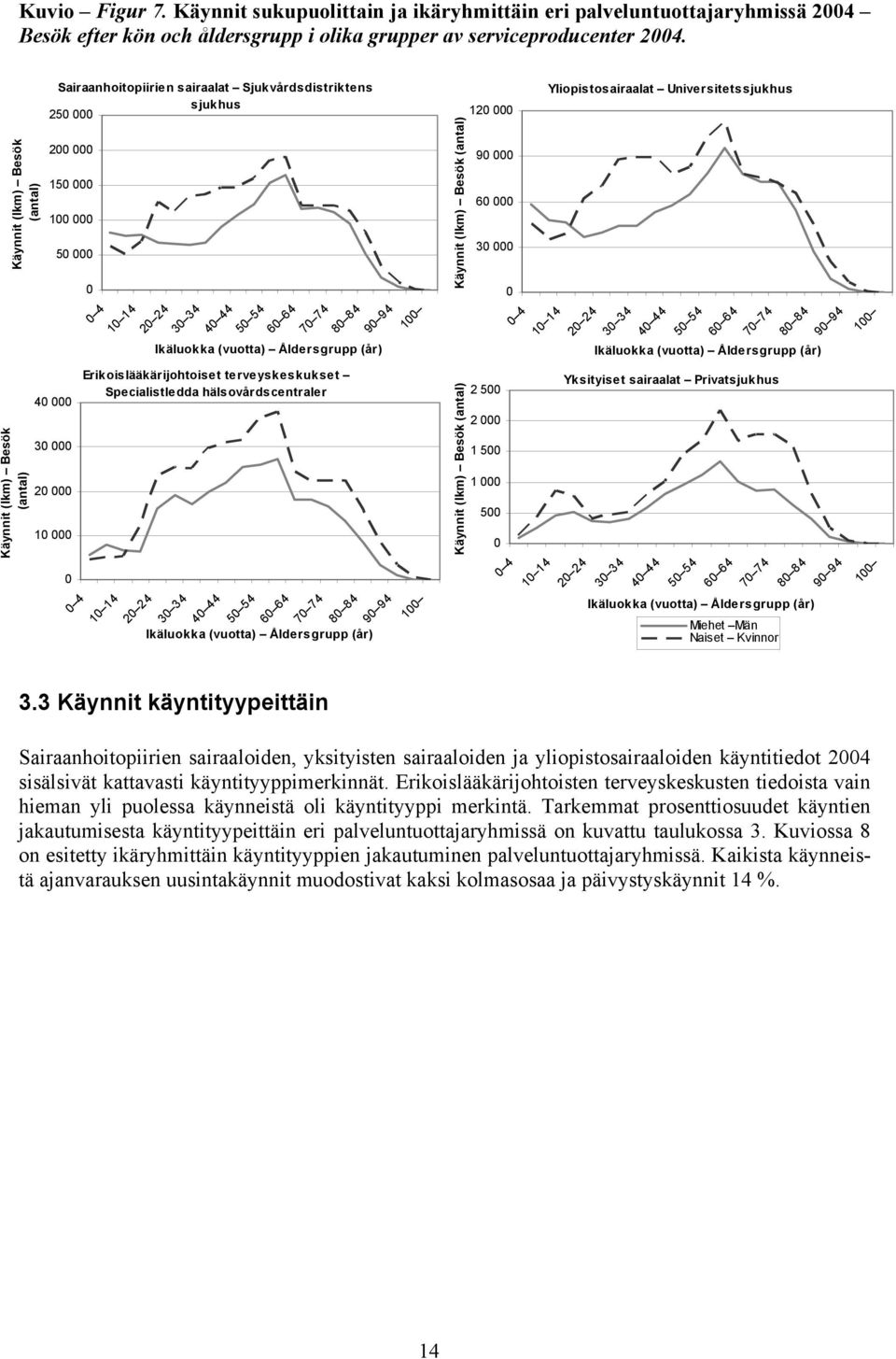 (vuotta) Åldersgrupp (år) 100 Käynnit (lkm) Besök (antal) 120 000 90 000 60 000 30 000 0 0 4 Yliopistosairaalat Universitetssjukhus 10 14 20 24 30 34 40 44 50 54 60 64 70 74 80 84 90 94 Ikäluokka