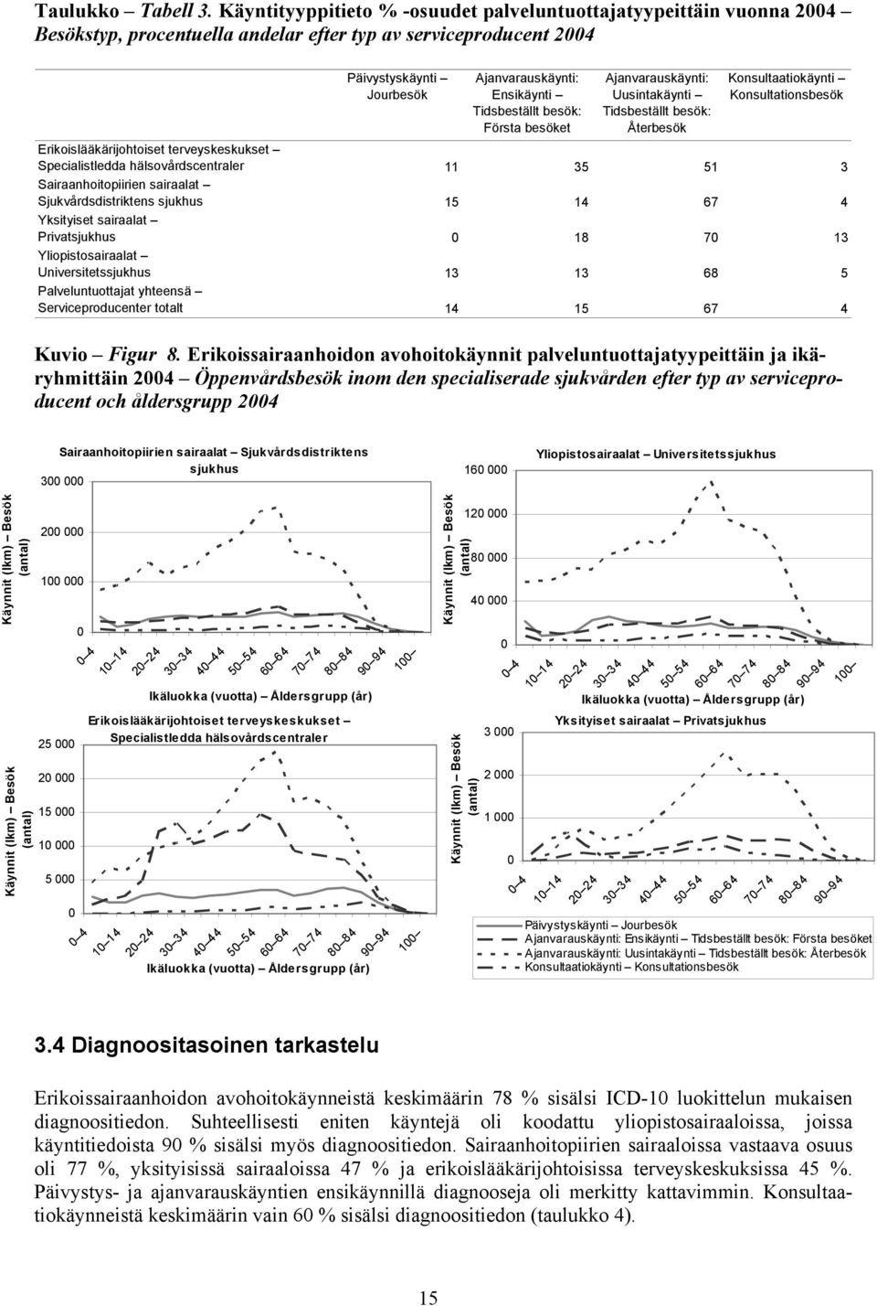 Tidsbeställt besök: Första besöket Ajanvarauskäynti: Uusintakäynti Tidsbeställt besök: Återbesök Konsultaatiokäynti Konsultationsbesök Erikoislääkärijohtoiset terveyskeskukset Specialistledda