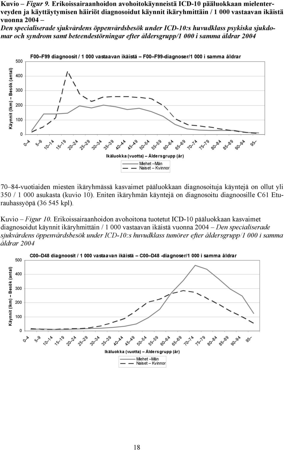 sjukvårdens öppenvårdsbesök under ICD-10:s huvudklass psykiska sjukdomar och syndrom samt beteendestörningar efter åldersgrupp/1 000 i samma åldrar 2004 500 F00 F99 diagnoosit / 1 000 vastaavan