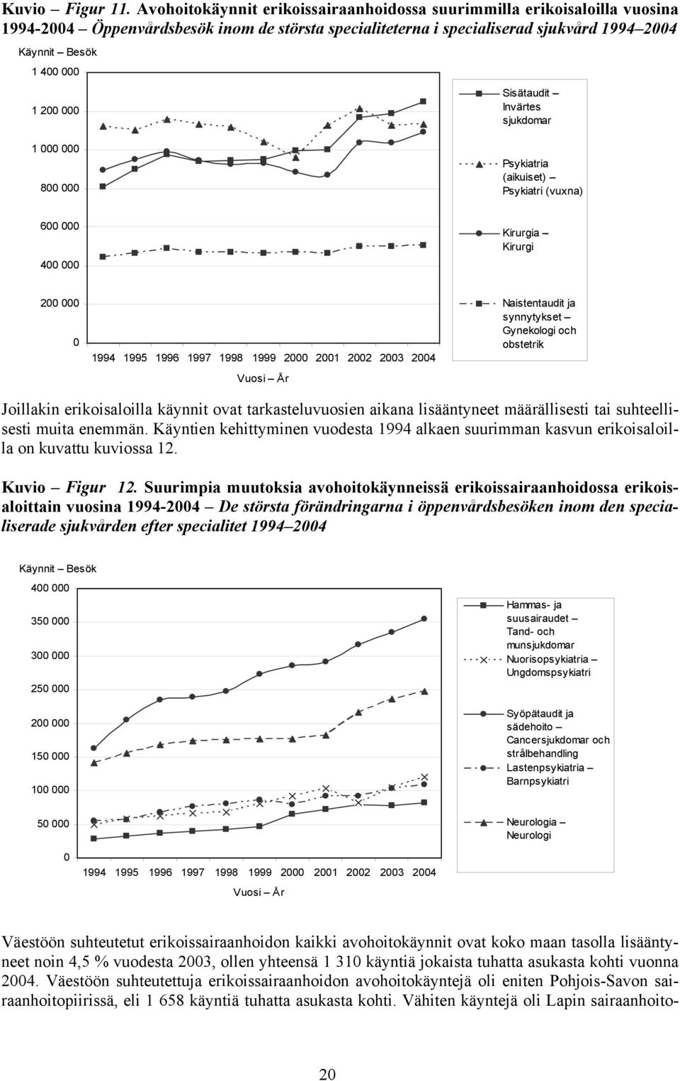 000 Sisätaudit Invärtes sjukdomar 1 000 000 800 000 Psykiatria (aikuiset) Psykiatri (vuxna) 600 000 400 000 Kirurgia Kirurgi 200 000 0 1994 1995 1996 1997 1998 1999 2000 2001 2002 2003 2004 Vuosi År