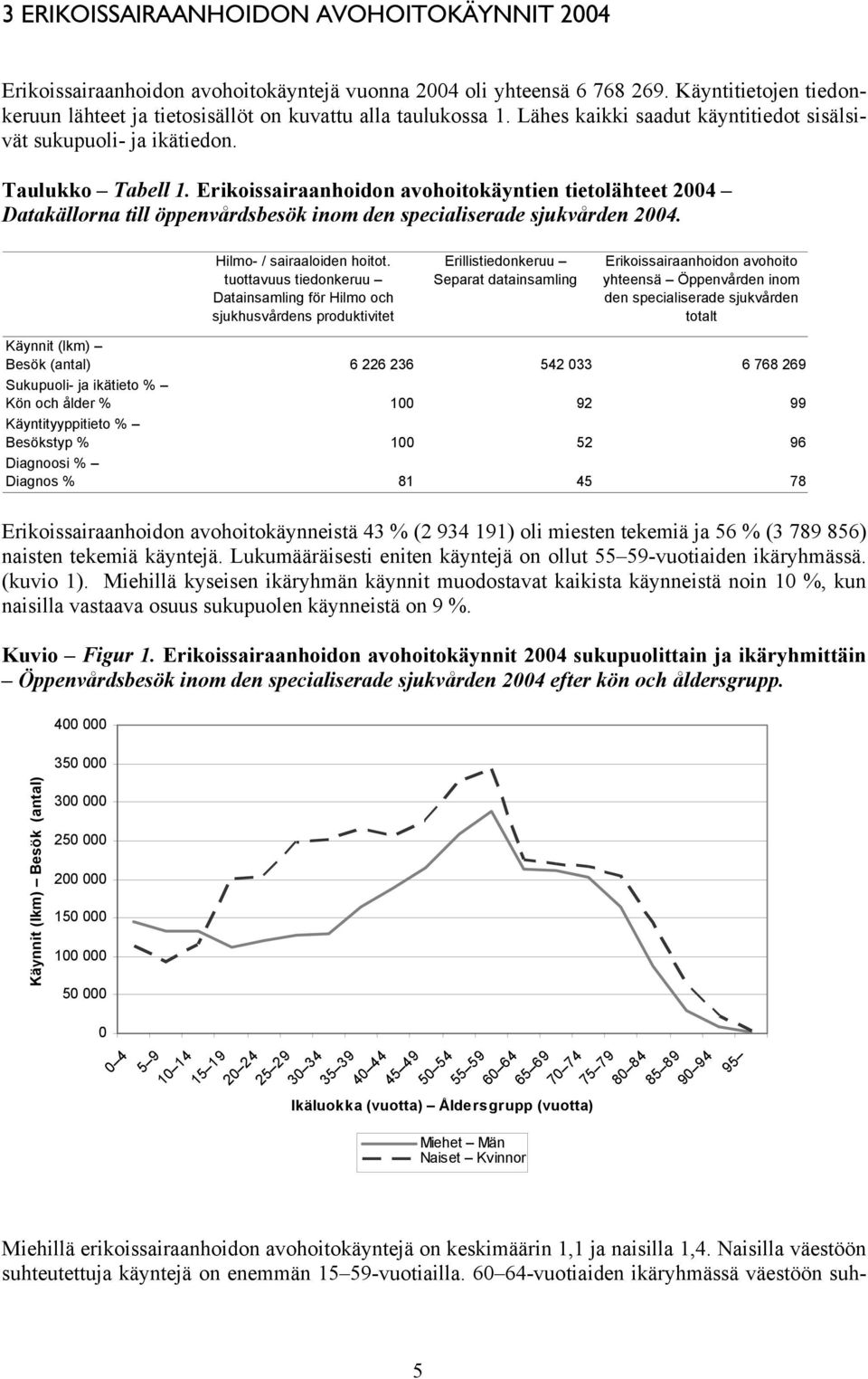 Erikoissairaanhoidon avohoitokäyntien tietolähteet 2004 Datakällorna till öppenvårdsbesök inom den specialiserade sjukvården 2004. Hilmo- / sairaaloiden hoitot.