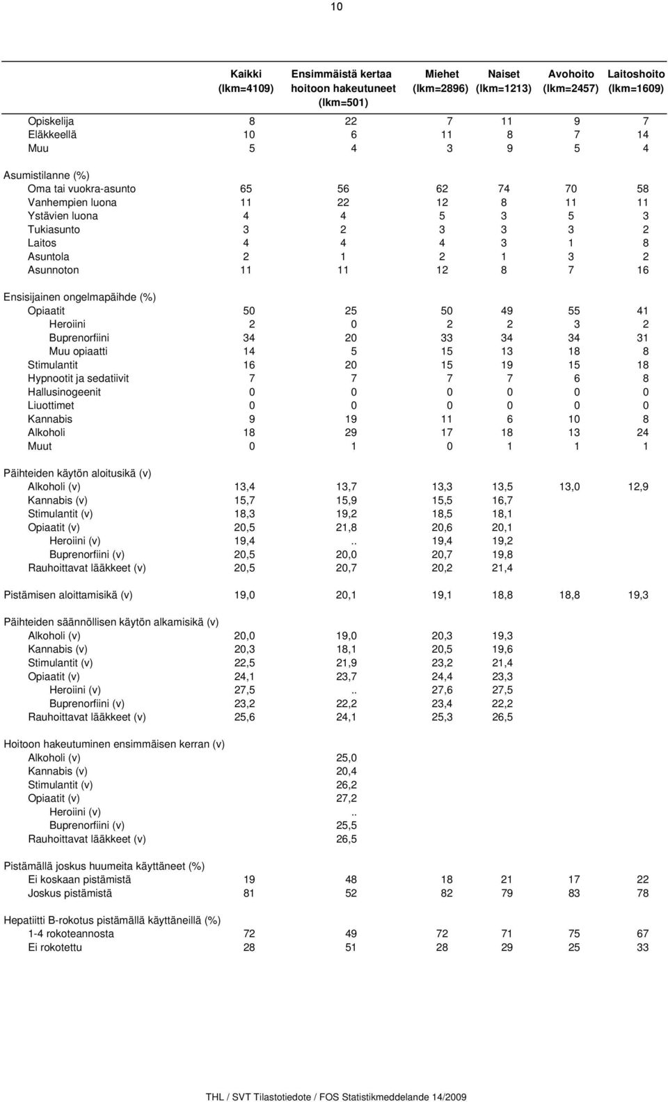 Asunnoton 11 11 12 8 7 16 Ensisijainen ongelmapäihde (%) Opiaatit 50 25 50 49 55 41 Heroiini 2 0 2 2 3 2 Buprenorfiini 34 20 33 34 34 31 Muu opiaatti 14 5 15 13 18 8 Stimulantit 16 20 15 19 15 18