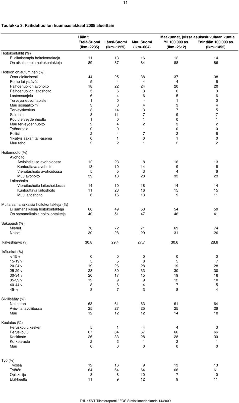 Oma-aloitteisesti 44 25 38 37 38 Perhe tai ystävät 5 4 4 4 6 Päihdehuollon avohoito 18 22 24 20 20 Päihdehuollon laitoshoito 5 6 3 6 3 Lastensuojelu 6 4 6 5 6 Terveysneuvontapiste 1 0-1 0 Muu