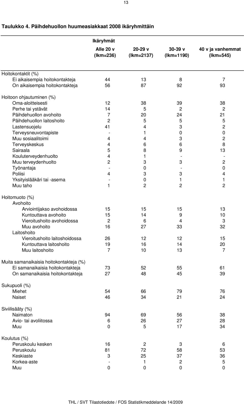 8 7 On aikaisempia hoitokontakteja 56 87 92 93 Hoitoon ohjautuminen (%) Oma-aloitteisesti 12 38 39 38 Perhe tai ystävät 14 5 2 2 Päihdehuollon avohoito 7 20 24 21 Päihdehuollon laitoshoito 2 5 5 5