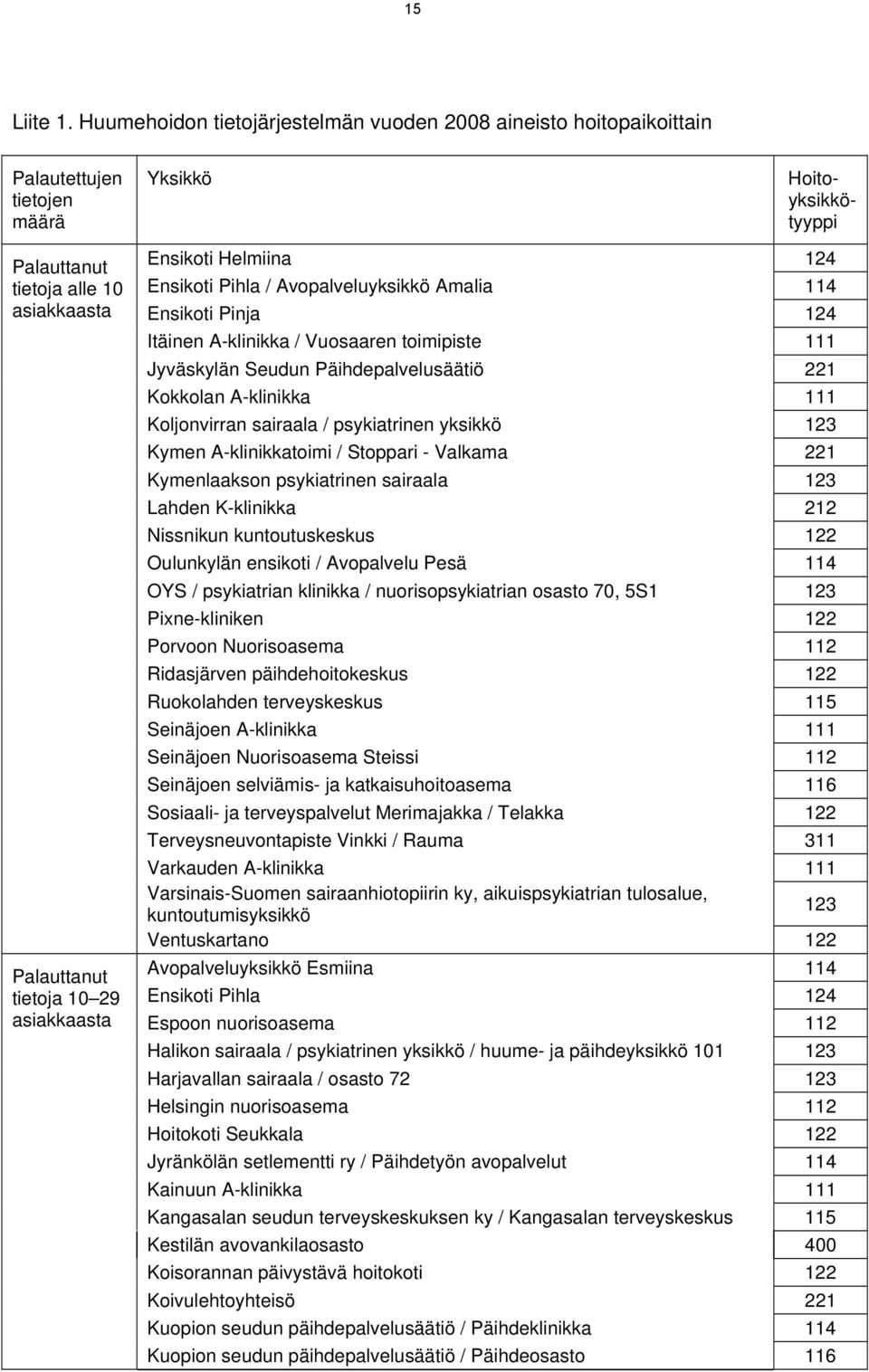 Hoitoyksikkötyyppi Ensikoti Helmiina 124 Ensikoti Pihla / Avopalveluyksikkö Amalia 114 Ensikoti Pinja 124 Itäinen A-klinikka / Vuosaaren toimipiste 111 Jyväskylän Seudun Päihdepalvelusäätiö 221