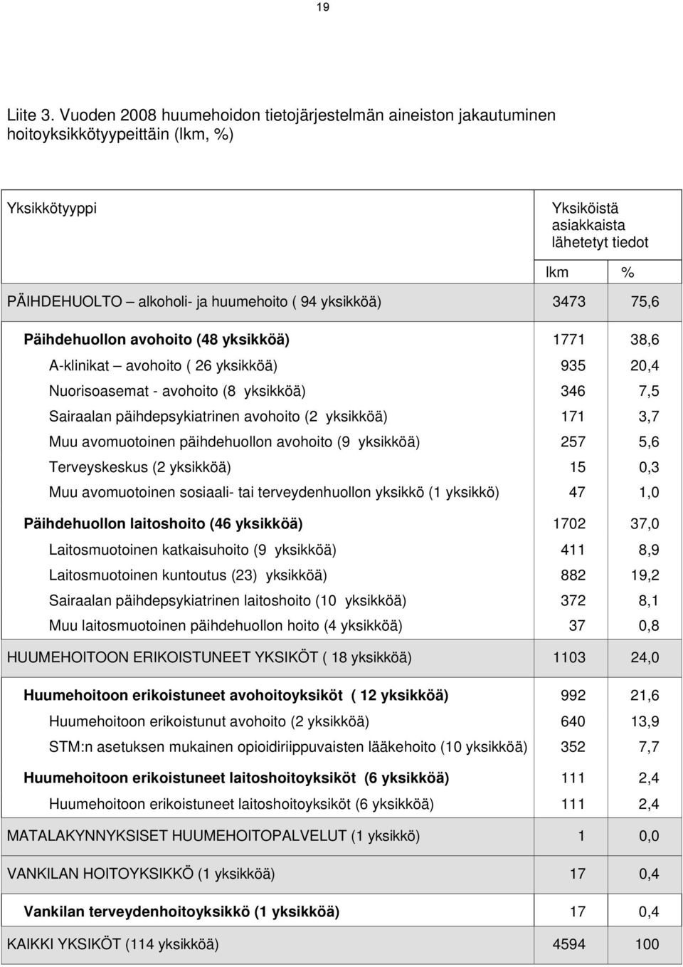 yksikköä) 3473 75,6 Päihdehuollon avohoito (48 yksikköä) 1771 38,6 A-klinikat avohoito ( 26 yksikköä) 935 20,4 Nuorisoasemat - avohoito (8 yksikköä) 346 7,5 Sairaalan päihdepsykiatrinen avohoito (2