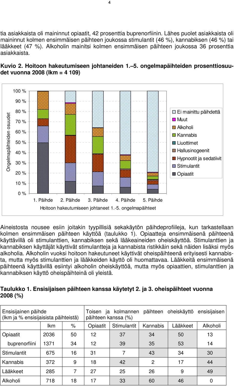 Alkoholin mainitsi kolmen ensimmäisen päihteen joukossa 36 prosenttia asiakkaista. Kuvio 2. Hoitoon hakeutumiseen johtaneiden 1. 5.