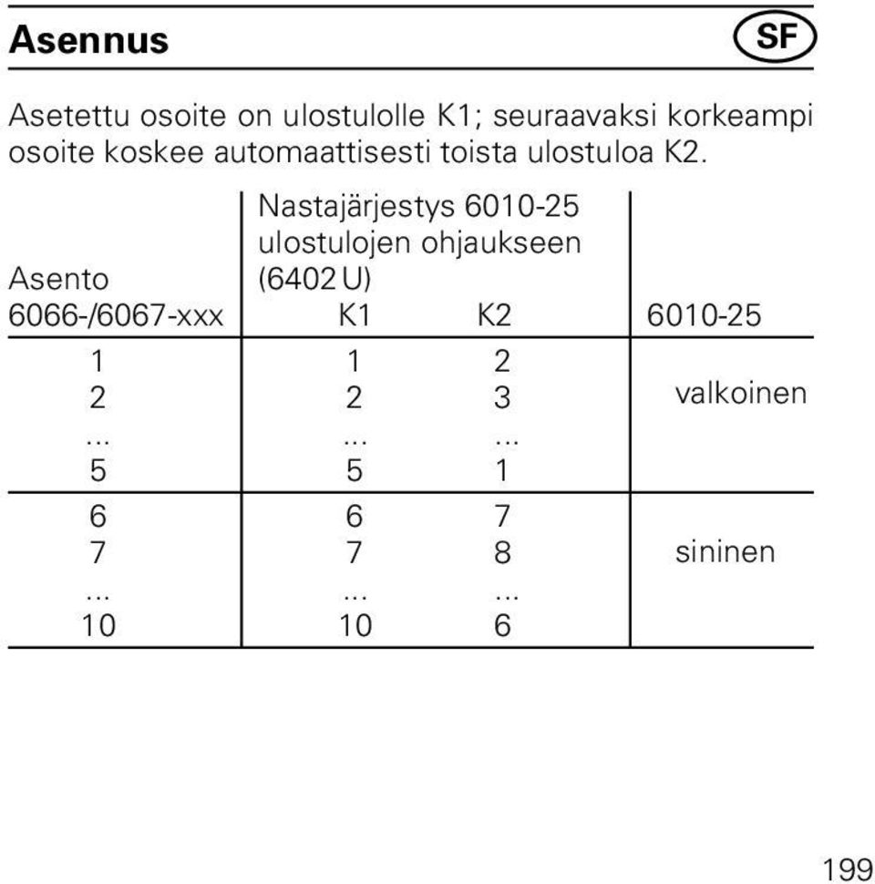 Nastajärjestys 6010-25 ulostulojen ohjaukseen Asento (6402U)