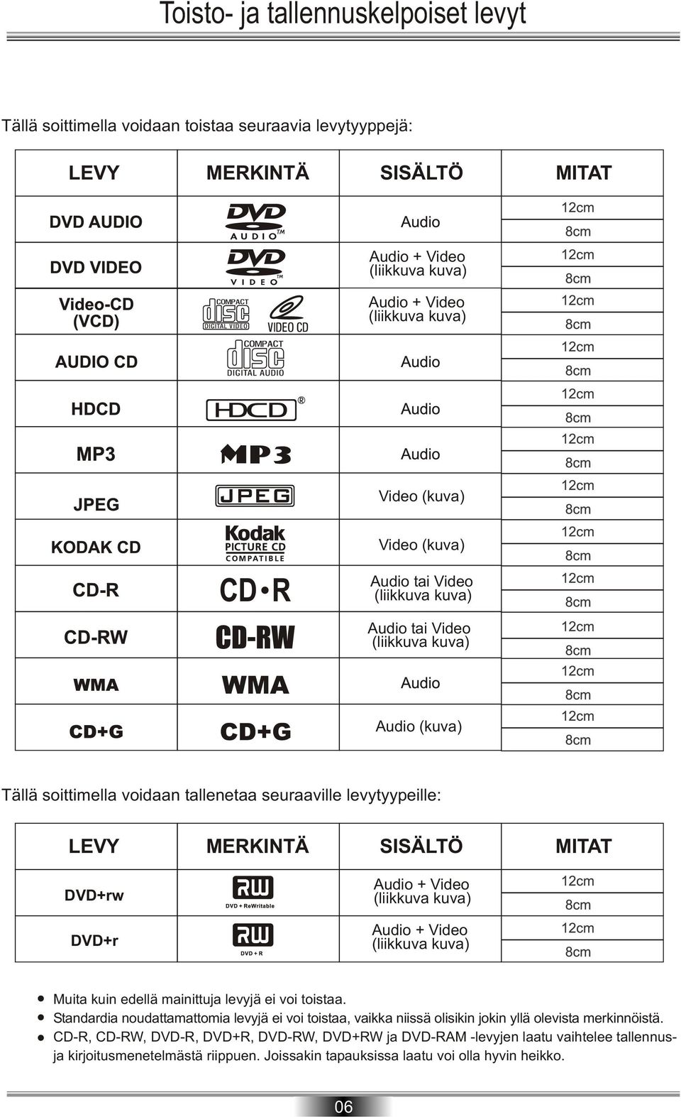 Audio + Video (liikkuva kuva) Audio + Video (liikkuva kuva) Muita kuin edellä mainittuja levyjä ei voi toistaa.