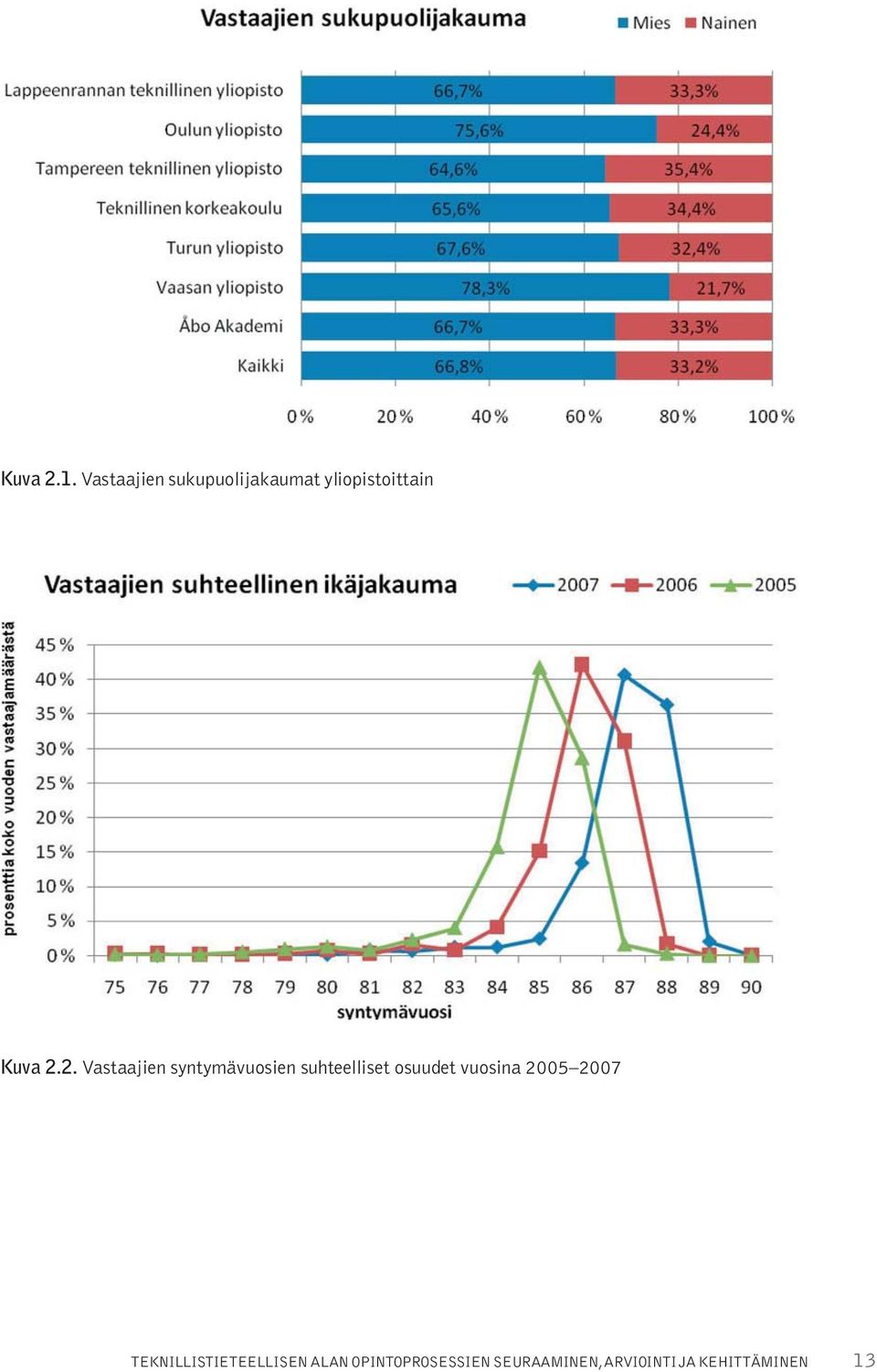 2. Vastaajien syntymävuosien suhteelliset osuudet