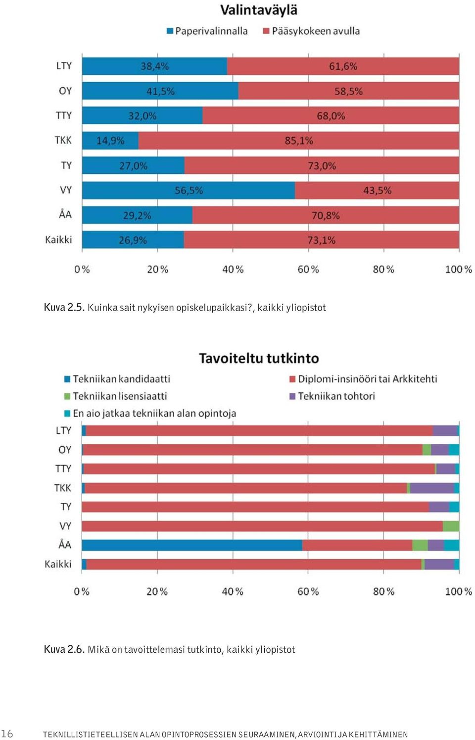 Mikä on tavoittelemasi tutkinto, kaikki yliopistot 16