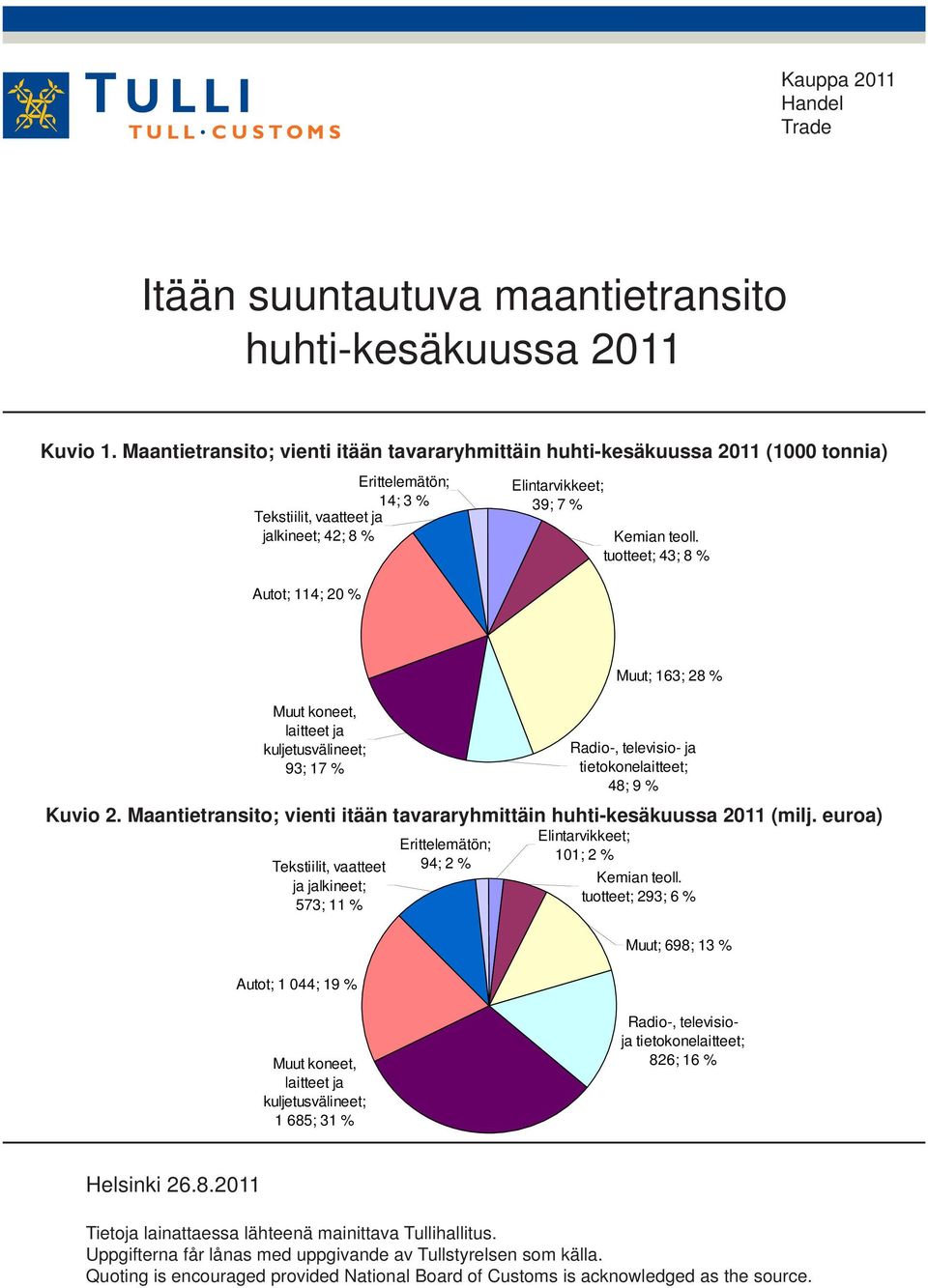 tuotteet; 43; 8 Muut koneet, laitteet ja kuljetusvälineet; 93; 17 Tekstiilit, vaatteet ja jalkineet; 573; 11 Autot; 1 044; 19 Erittelemätön; 94; 2 Elintarvikkeet; 101; 2 Muut; 163; 28 Radio-,