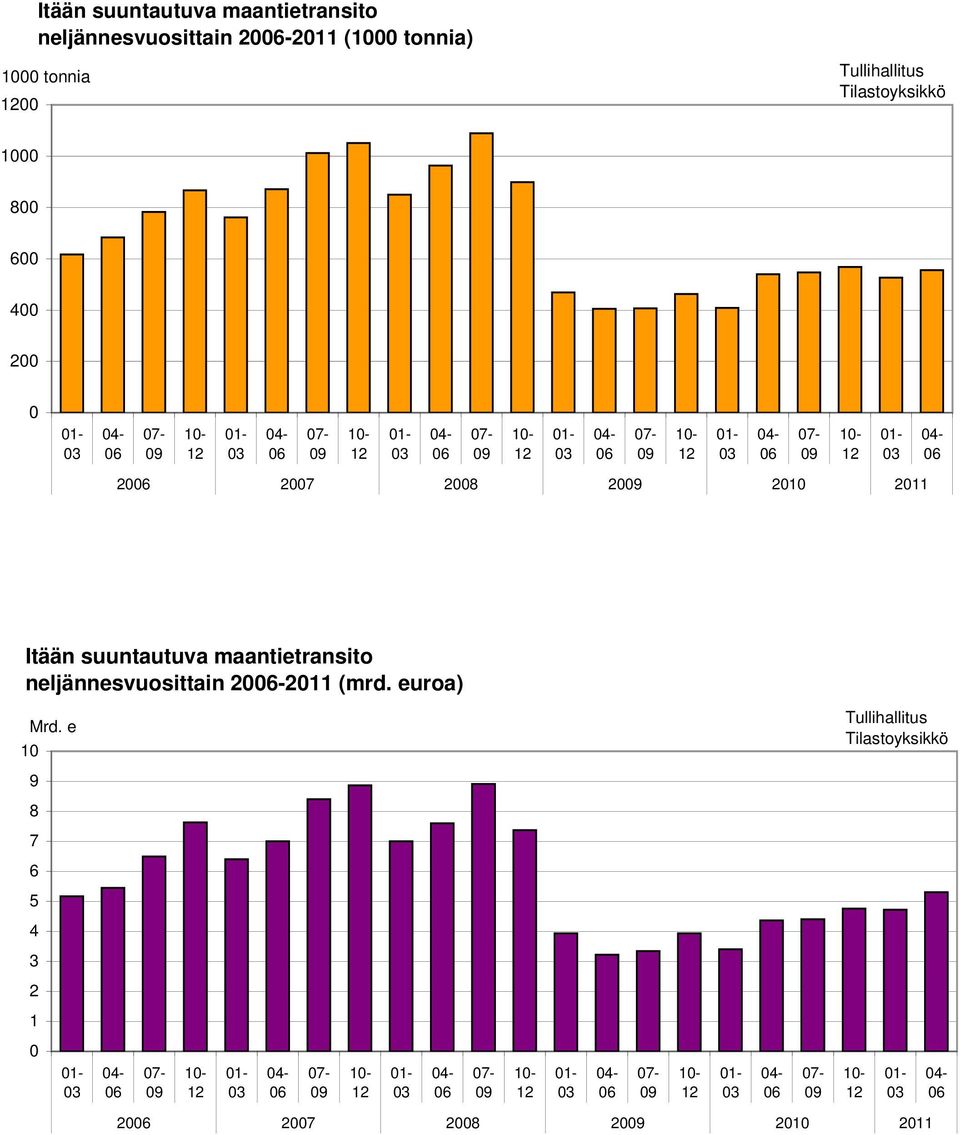 2008 20 Itään suuntautuva maantietransito neljännesvuosittain 20-2011 (mrd.