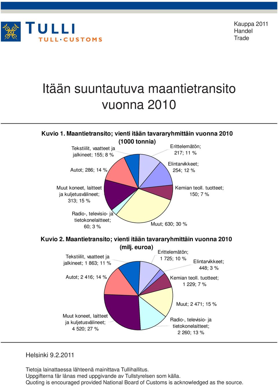 laitteet ja kuljetusvälineet; 313; 15 % Radio-, televisio- ja tietokonelaitteet; 60; 3 % Muut; 630; 30 % Kemian teoll. tuotteet; 150; 7 % Kuvio 2.