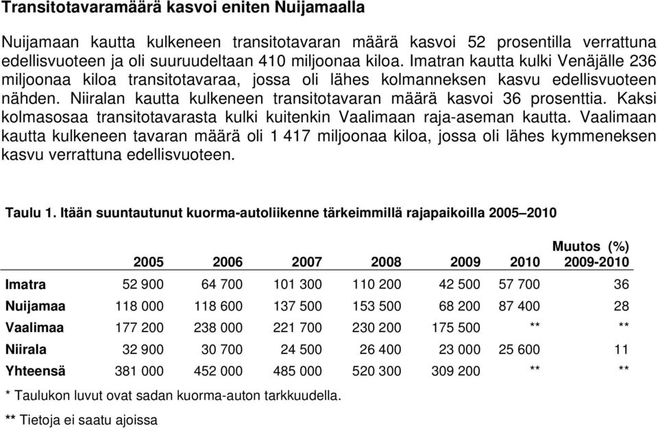 Kaksi kolmasosaa transitotavarasta kulki kuitenkin Vaalimaan raja-aseman kautta.