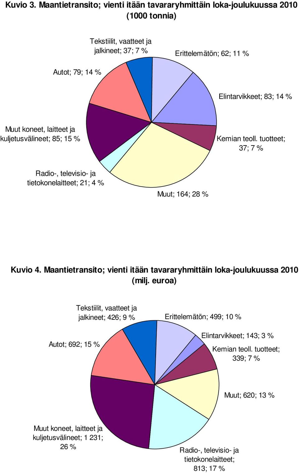 Elintarvikkeet; 83; 14 % Muut koneet, laitteet ja kuljetusvälineet; 85; 15 % Kemian teoll.