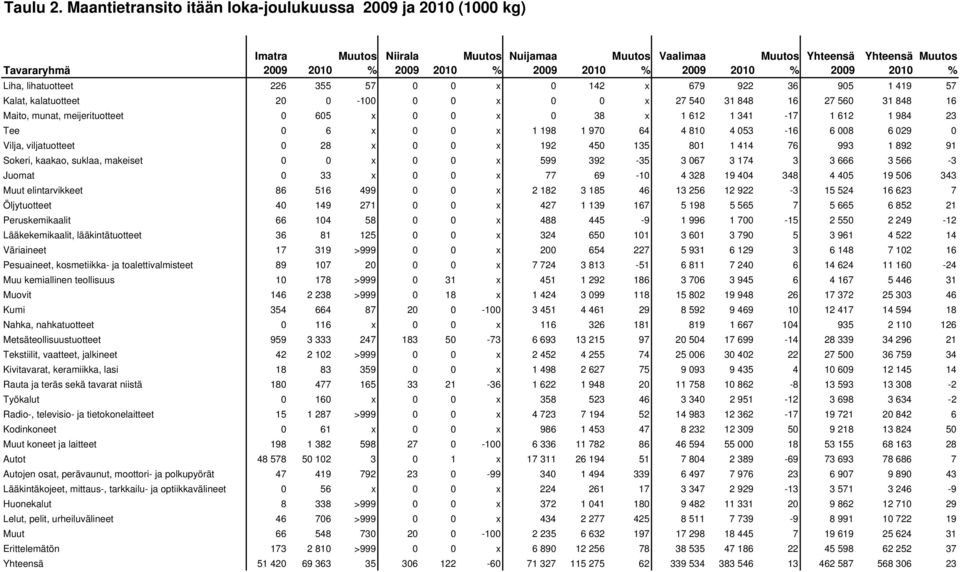 20 2010 % Liha, lihatuotteet 226 355 57 0 0 x 0 142 x 679 922 36 905 1 419 57 Kalat, kalatuotteet 20 0-100 0 0 x 0 0 x 27 540 31 848 16 27 560 31 848 16 Maito, munat, meijerituotteet 0 605 x 0 0 x 0