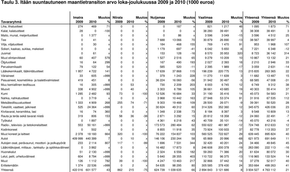 % 20 2010 % 20 2010 % 20 2010 % Liha, lihatuotteet 274 469 71 0 0 x 0 187 x 821 1 217 48 1 5 1 873 71 Kalat, kalatuotteet 28 0-100 0 0 x 0 0 x 38 280 39 491 3 38 308 39 491 3 Maito, munat,