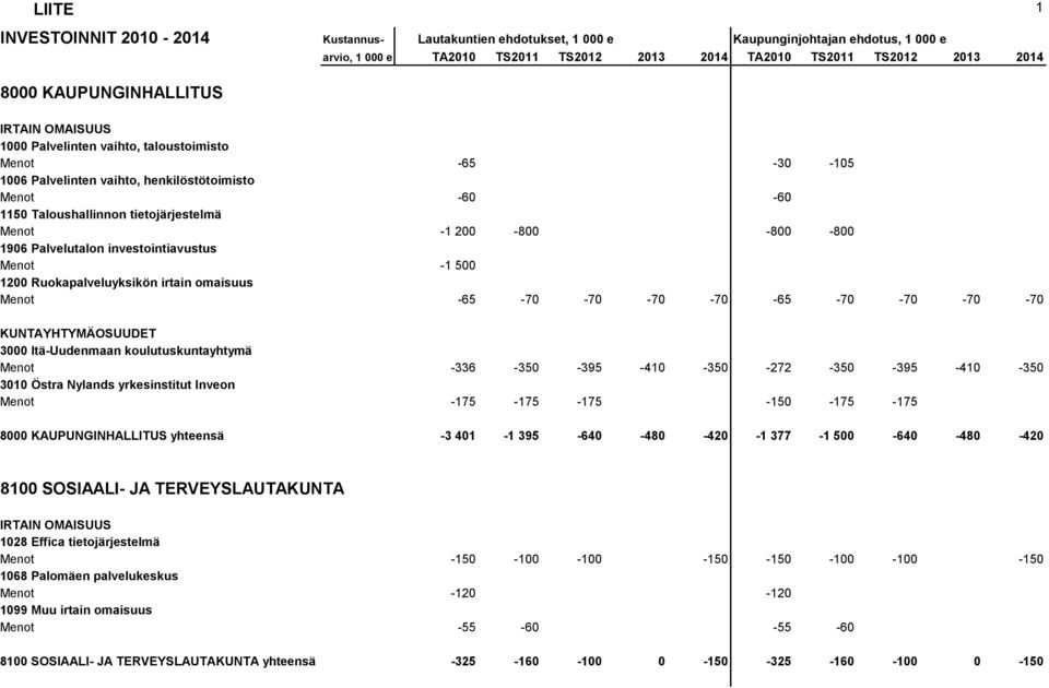 koulutuskuntayhtymä Menot -336-350 -395-410 -350-272 -350-395 -410-350 3010 Östra Nylands yrkesinstitut Inveon Menot -175-175 -175-150 -175-175 8000 KAUPUNGINHALLITUS yhteensä -3 401-1 395-640