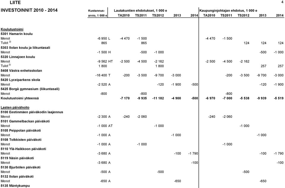 Menot -2 520 A -120-1 900-500 -120-1 900 5425 Borgå gymnasium (liikuntasali) Menot -800-800 -800 Koulutustoimi yhteensä -7 170-9 935-11 182-4 900-500 -6 970-7 000-5 538-9 939-5 519 Lasten päivähoito