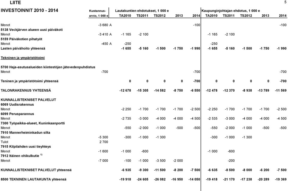 0 0 0-700 TALONRAKENNUS YHTEENSÄ -12 678-15 305-14 582-8 750-6 550-12 478-12 370-8 938-13 789-11 569 KUNNALLISTEKNISET PALVELUT 6069 Uudisrakennus Menot -2 250-1 700-1 700-1 700-2 500-2 250-1 700-1