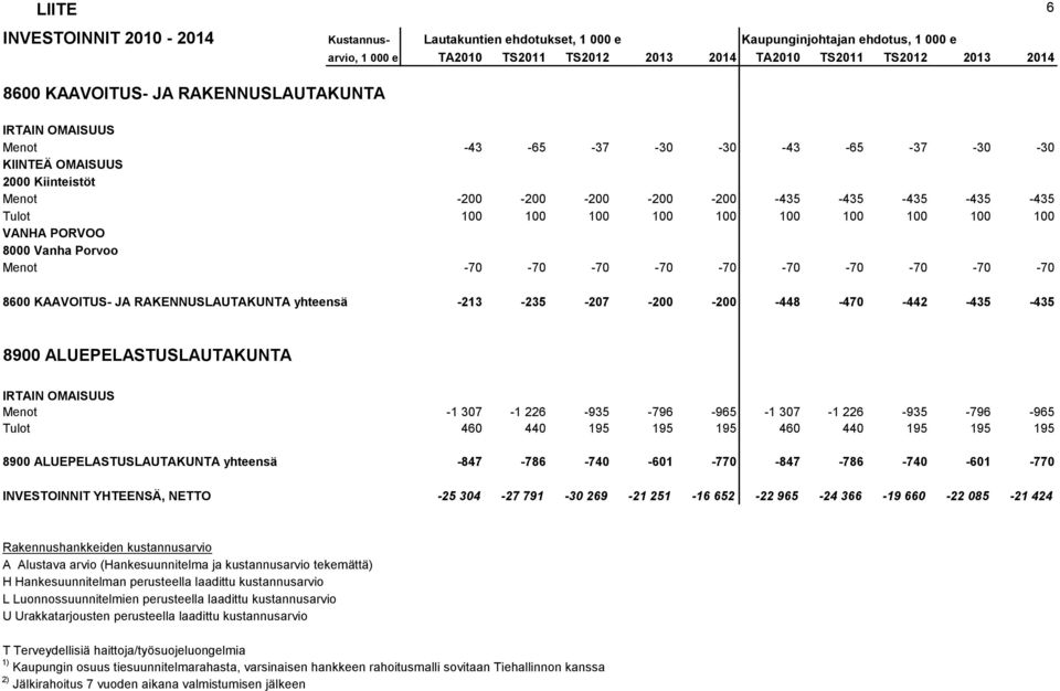 ALUEPELASTUSLAUTAKUNTA Menot -1 307-1 226-935 -796-965 -1 307-1 226-935 -796-965 Tulot 460 440 195 195 195 460 440 195 195 195 8900 ALUEPELASTUSLAUTAKUNTA yhteensä -847-786 -740-601 -770-847 -786-740