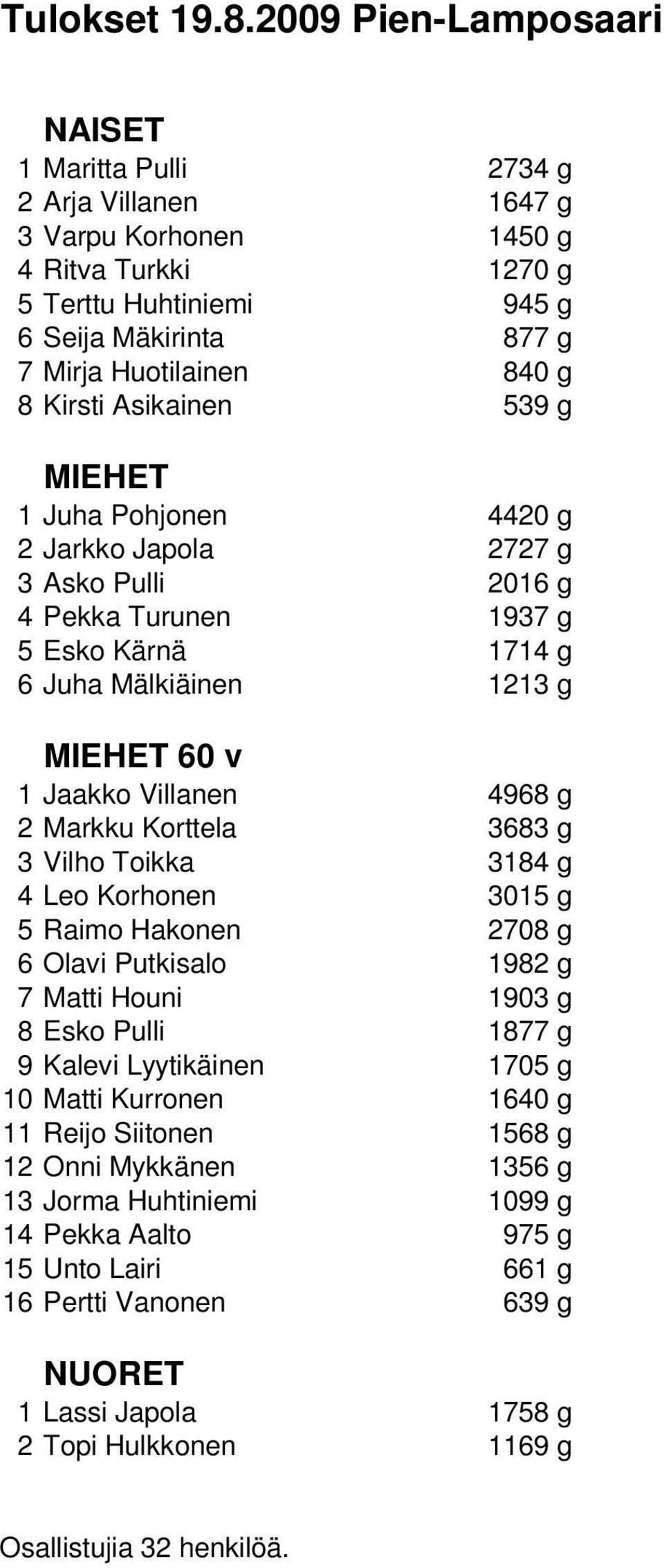 Asikainen 539 g 1 Juha Pohjonen 4420 g 2 Jarkko Japola 2727 g 3 Asko Pulli 2016 g 4 Pekka Turunen 1937 g 5 Esko Kärnä 1714 g 6 Juha Mälkiäinen 1213 g 60 v 1 Jaakko Villanen 4968 g 2 Markku Korttela