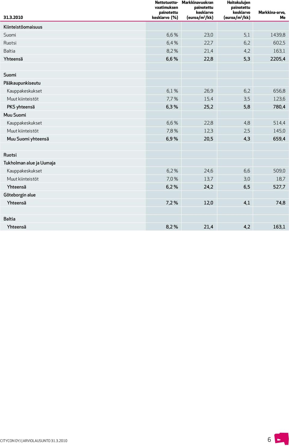 Pääkaupunkiseutu Kauppakeskukset 6,1 % 26,9 6,2 656,8 Muut kiinteistöt 7,7 % 15,4 3,5 123,6 PKS yhteensä 6,3 % 25,2 5,8 780,4 Muu Suomi Kauppakeskukset 6,6 % 22,8 4,8 514,4 Muut kiinteistöt 7,8 %