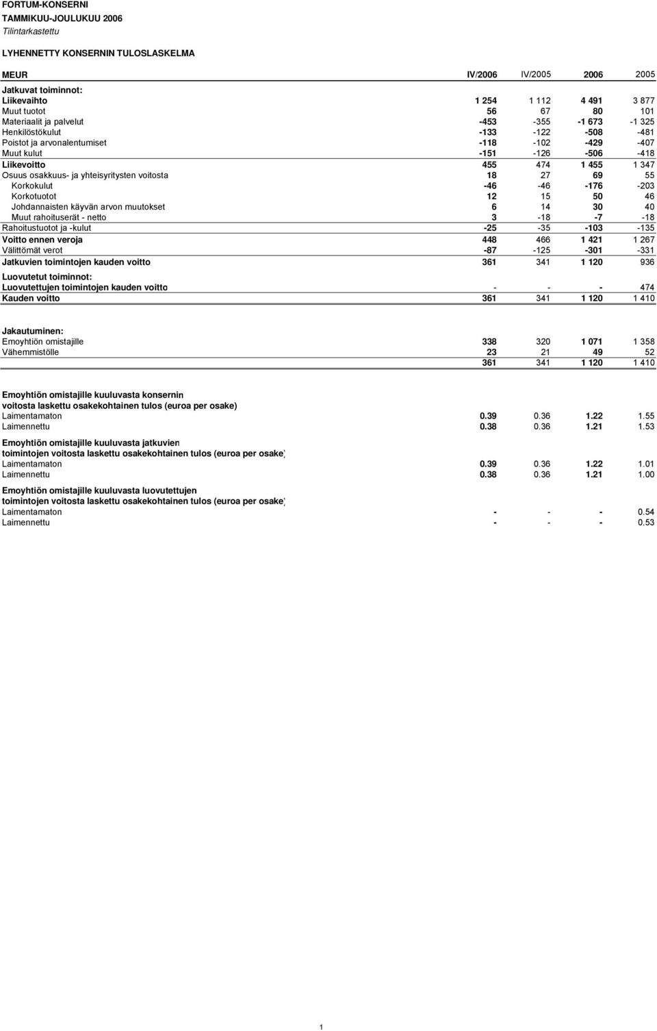 osakkuus- ja yhteisyritysten voitosta 18 27 69 55 Korkokulut -46-46 -176-203 Korkotuotot 12 15 50 46 Johdannaisten käyvän arvon muutokset 6 14 30 40 Muut rahoituserät - netto 3-18 -7-18