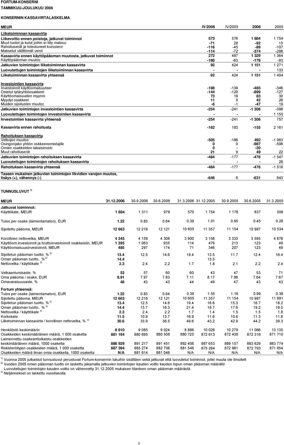 toiminnot 272 487 1 329 1 364 Käyttöpääoman muutos -180-63 -178-93 Jatkuvien toimintojen liiketoiminnan kassavirta 92 424 1 151 1 271 Luovutettujen toimintojen liiketoiminnan kassavirta - - - 133