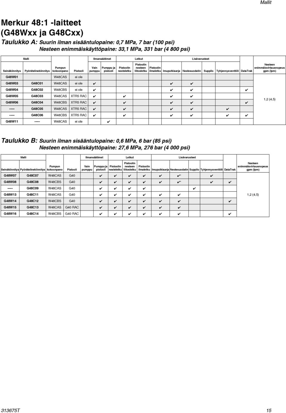 ilmaletku Imuputkisarja Nestesuodatin Suppilo Tyhjennysventtiili DataTrak Nesteen enimmäisvirtausnopeus gpm (lpm) G48W03 G48C0 W48CAS ei ole 4 4 4 G48W04 G48C02 W48CBS ei ole 4 4 4 4 G48W05 G48C03