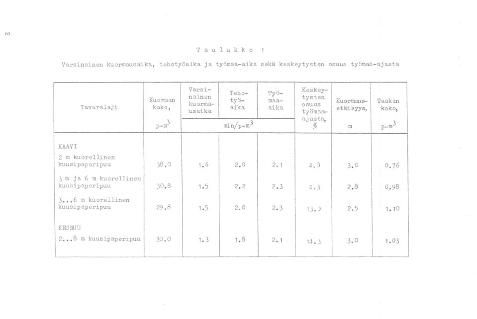m ' p-m 3 1 KAAVI 2 m kuorellinen kuusipaperipuu 38.o 1. 6 2. 0 2. 1 -L3 3.0 o. 76 3 m ja 6 m kuorellinen ' kuusipaperipuu 30. 8 1. 5 2. 2 2.