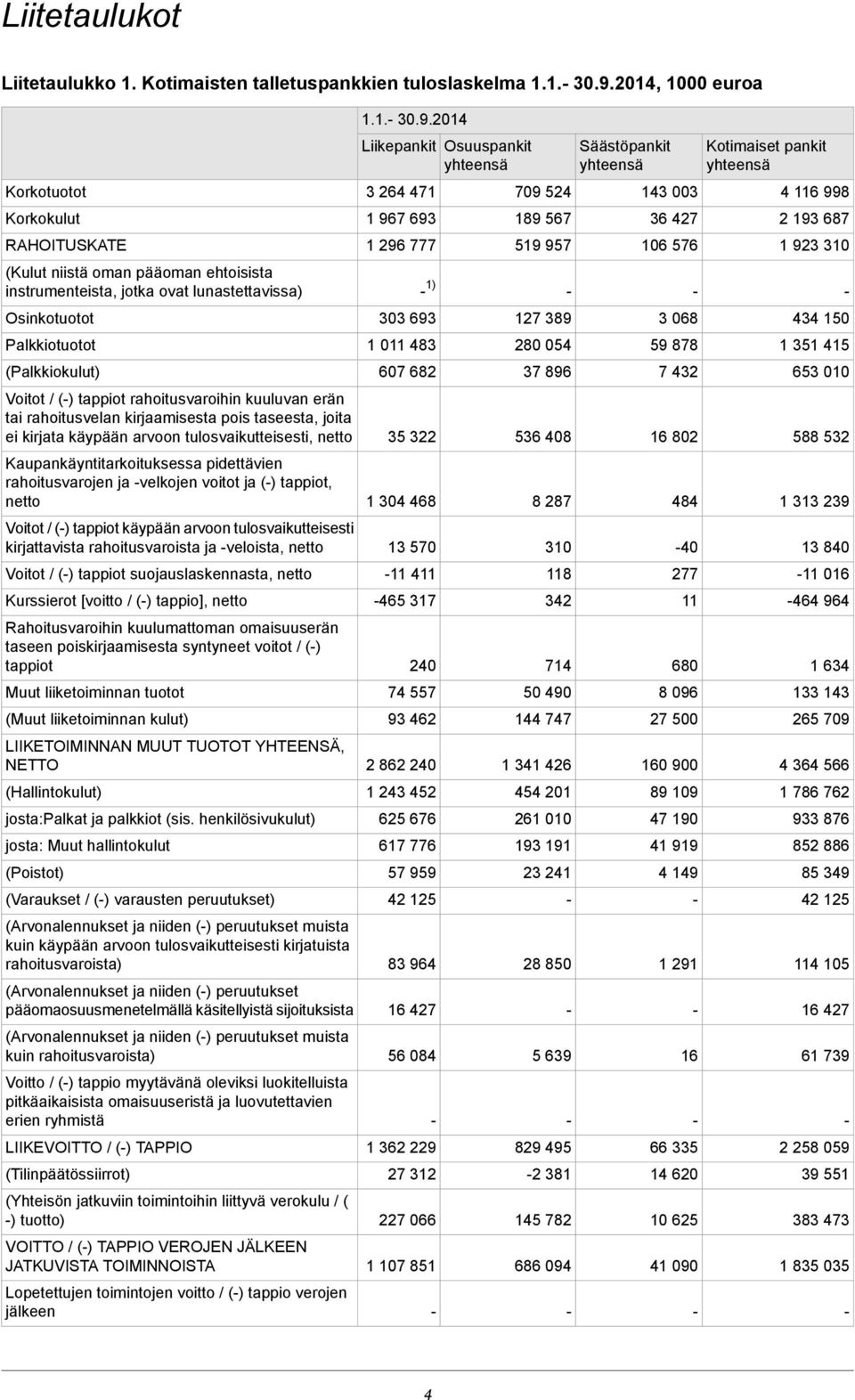 tulosvaikutteisesti, netto Kaupankäyntitarkoituksessa pidettävien rahoitusvarojen ja velkojen voitot ja () tappiot, netto Voitot / () tappiot käypään arvoon tulosvaikutteisesti kirjattavista