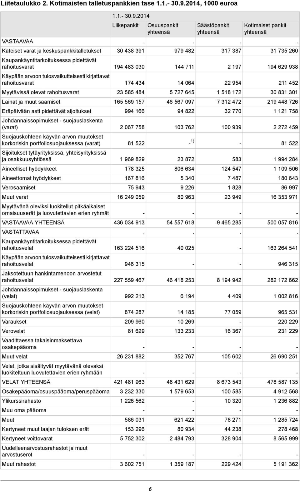 Suojauskohteen käyvän arvon muutokset korkoriskin portfoliosuojauksessa (varat) Sijoitukset tytäyrityksissä, yhteisyrityksissä ja osakkuusyhtiössä Aineelliset hyödykkeet Aineettomat hyödykkeet