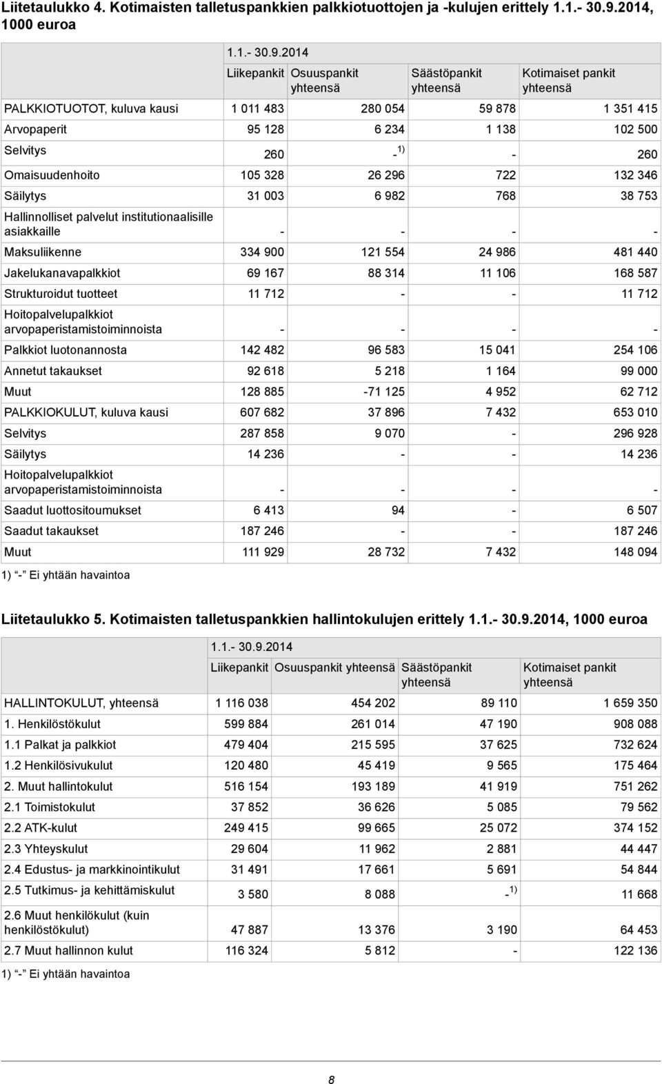 PALKKIOKULUT, kuluva kausi Selvitys Säilytys Hoitopalvelupalkkiot arvopaperistamistoiminnoista Saadut luottositoumukset Saadut takaukset Muut 1) Ei yhtään havaintoa 11 3092014 Liikepankit Osuuspankit