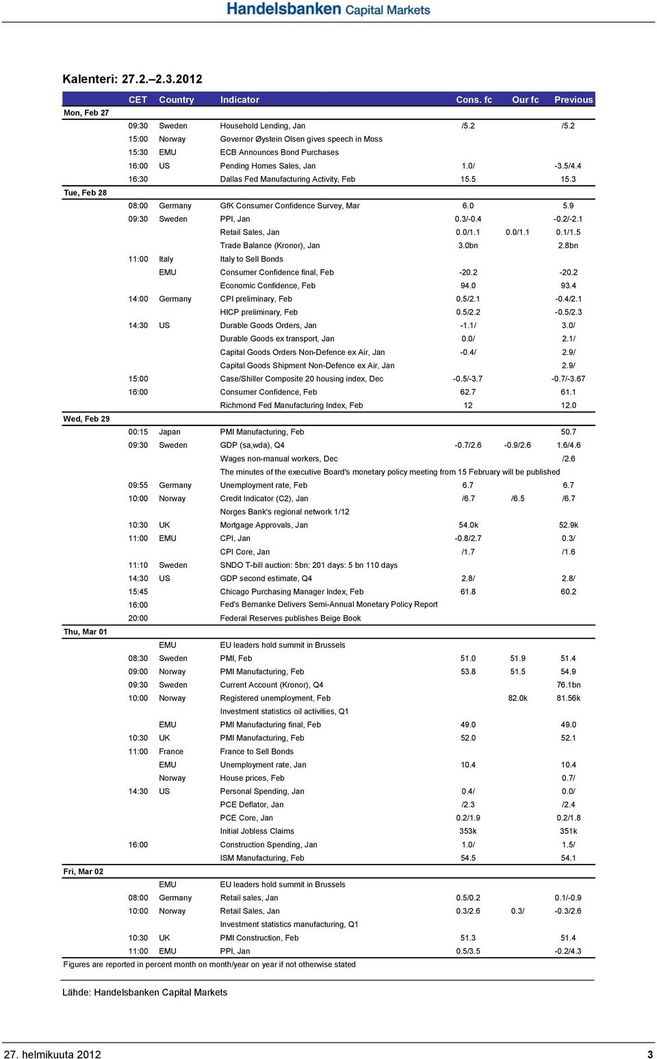 3 Tue, Feb 28 08:00 Germany GfK Consumer Confidence Survey, Mar 6.0 5.9 09:30 Sweden PPI, Jan 0.3/-0.4-0.2/-2.1 Retail Sales, Jan 0.0/1.1 0.0/1.1 0.1/1.5 Trade Balance (Kronor), Jan 3.0bn 2.
