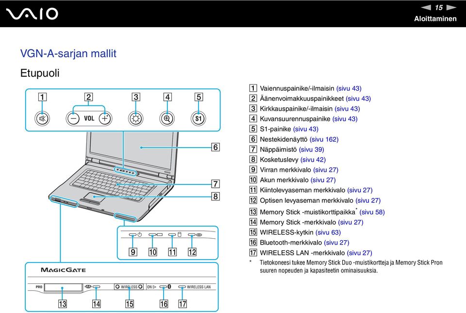 Kiintolevyaseman merkkivalo (sivu 27) L Optisen levyaseman merkkivalo (sivu 27) M Memory Stick -muistikorttipaikka * (sivu 58) Memory Stick -merkkivalo (sivu 27) O WIRELESS-kytkin
