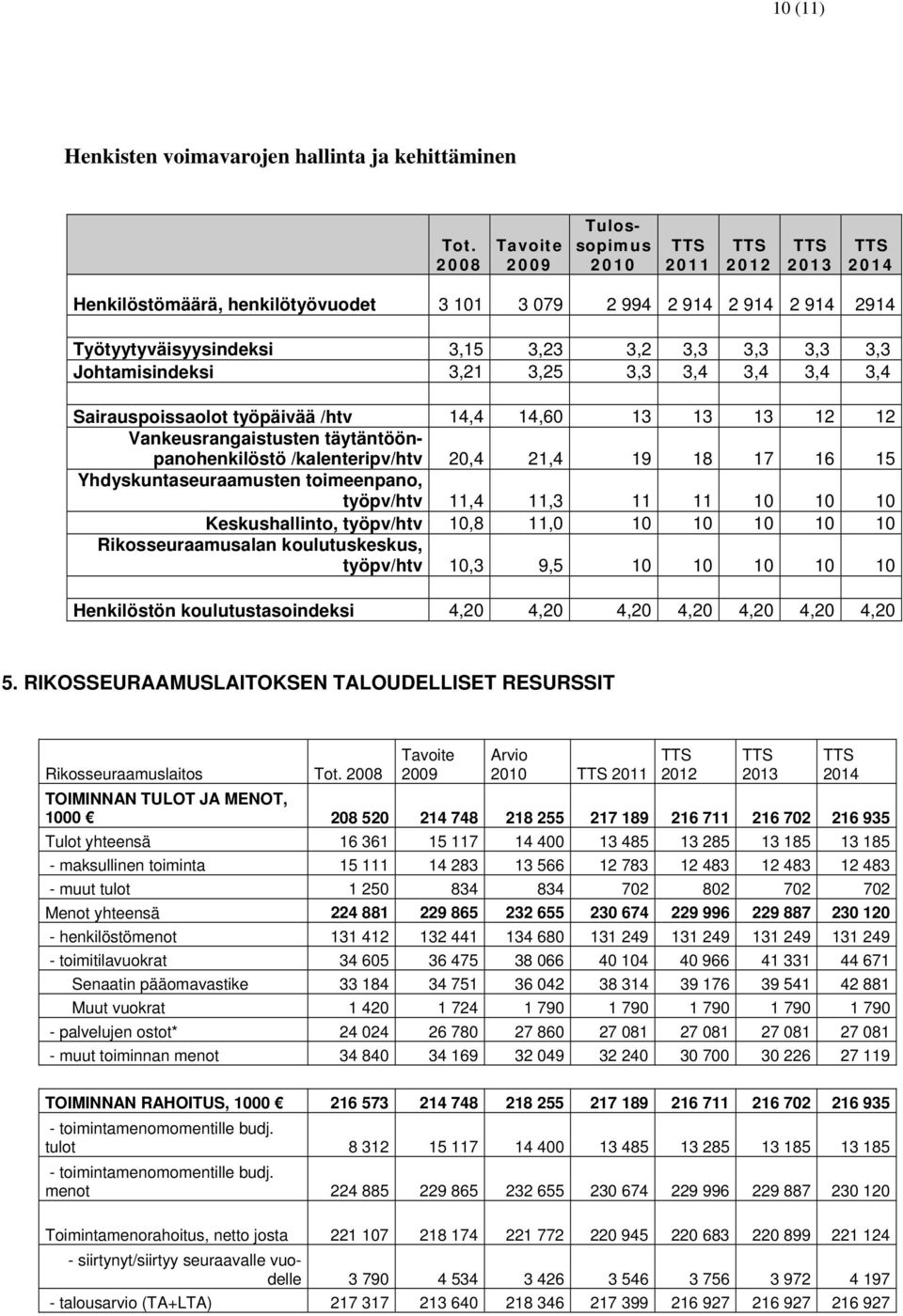 3,21 3,25 3,3 3,4 3,4 3,4 3,4 Sairauspoissaolot työpäivää /htv 14,4 14,60 13 13 13 12 12 Vankeusrangaistusten täytäntöönpanohenkilöstö /kalenteripv/htv 20,4 21,4 19 18 17 16 15 Yhdyskuntaseuraamusten