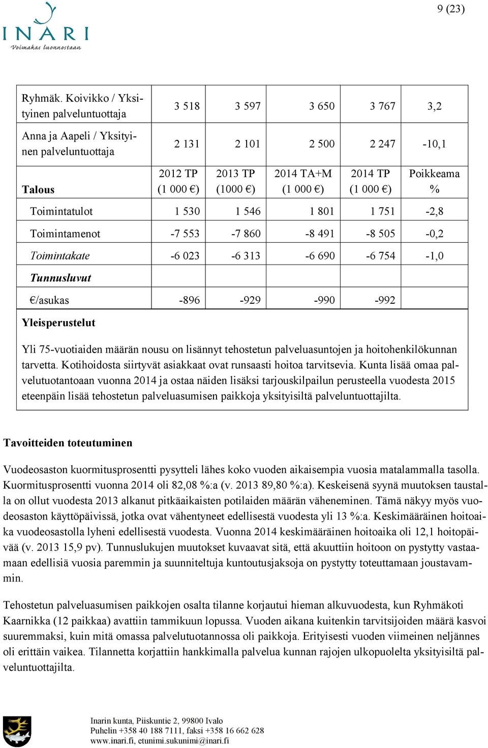 % Toimintatulot 1 530 1 546 1 801 1 751-2,8 Toimintamenot -7 553-7 860-8 491-8 505-0,2 Toimintakate -6 023-6 313-6 690-6 754-1,0 Tunnusluvut /asukas -896-929 -990-992 Yleisperustelut Yli