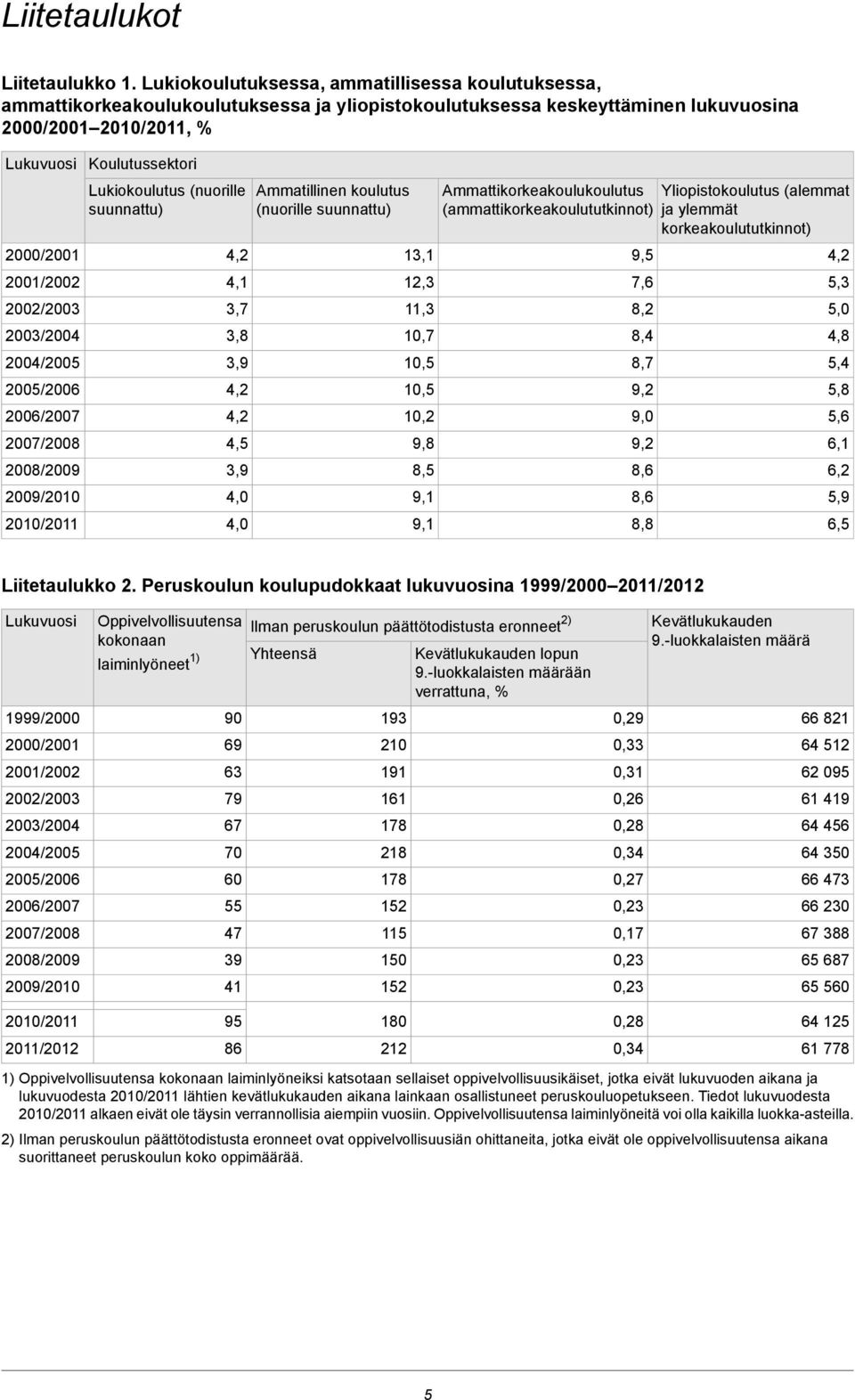 2003/2004 2004/2005 2005/2006 2006/2007 2007/2008 2008/2009 2009/2010 2010/2011 Koulutussektori Lukiokoulutus (nuorille suunnattu) 4,2 4,1 3,7 3,8 3,9 4,2 4,2 4,5 3,9 4,0 4,0 Ammatillinen koulutus