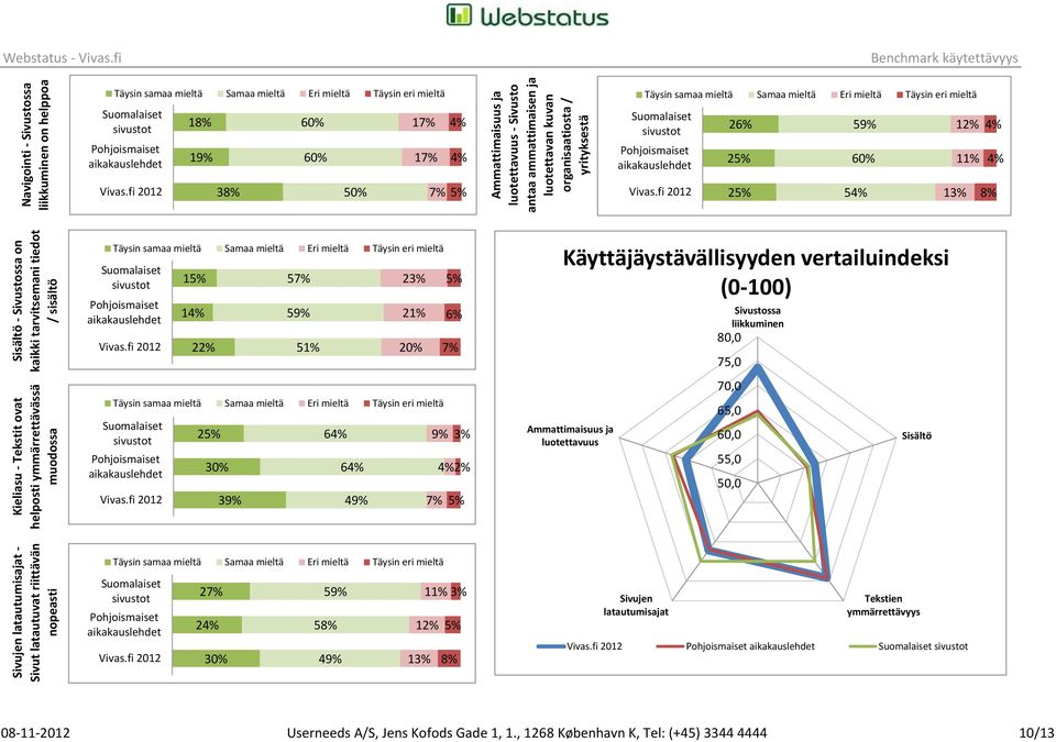 tarvitsemani tiedot / sisältö Kieliasu - Tekstit ovat helposti ymmärrettävässä muodossa Täysin samaa mieltä Samaa mieltä Eri mieltä Täysin eri mieltä 1 1 22% 2 39% 57% 59% 51% 6 6 49% 23% 21% Täysin