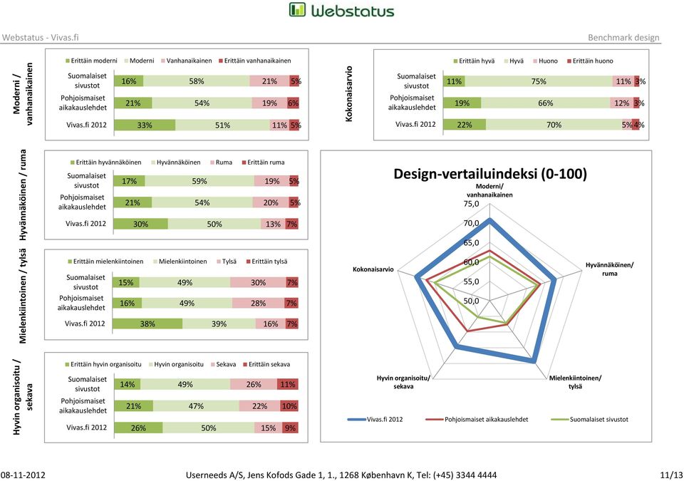 Mielenkiintoinen Tylsä Erittäin tylsä 16% 7% 7% 7% 7% Kokonaisarvio Design-vertailuindeksi (0-100) Moderni/ vanhanaikainen 75,0 70,0 65,0 60,0 55,0 50,0 Hyvännäköinen/ ruma Hyvin organisoitu / sekava