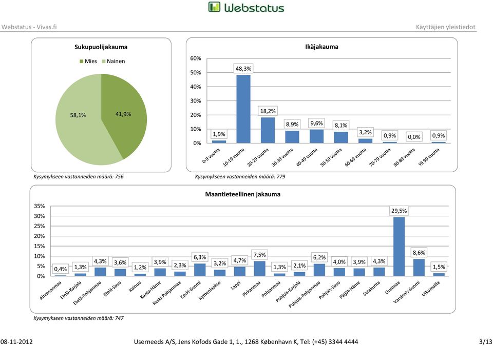 jakauma 3 29, 2 1 0, 1,3% 4,3% 3,6% 1,2% 3,9% 2,3% 6,3% 3,2% 4,7% 7, 1,3% 2,1% 6,2% 4, 3,9% 4,3% 8,6% 1,