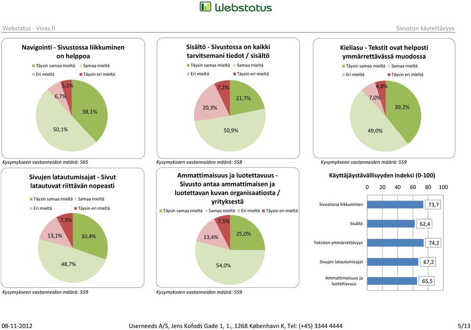 20,3% 7,2% 21,7% 7, 4,8% 39,2% 50,1% 50,9% 49, Kysymykseen vastanneiden määrä: 565 Sivujen latautumisajat - Sivut latautuvat riittävän nopeasti Täysin samaa mieltä Eri mieltä 13,1% 7,9% Samaa mieltä