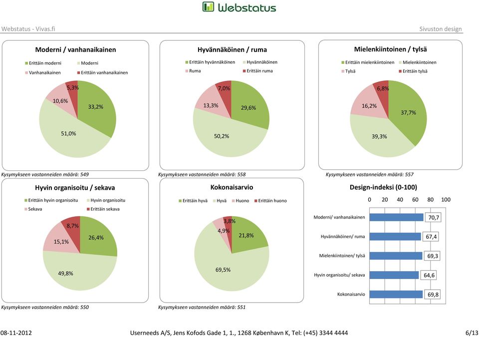 vastanneiden määrä: 558 Kysymykseen vastanneiden määrä: 557 Hyvin organisoitu / sekava Erittäin hyvin organisoitu Hyvin organisoitu Sekava Erittäin sekava 8,7% 15,1% 26, Kokonaisarvio Erittäin hyvä