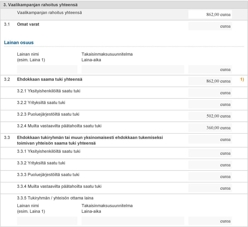 3 Ehdokkaan tukiryhmän tai muun yksinomaisesti ehdokkaan tukemiseksi toimivan yhteisön saama tuki yhteensä 3.3.1 Yksityishenkilöiltä saatu tuki 3.3.2 Yrityksiltä saatu tuki 3.3.3 Puoluejärjestöiltä saatu tuki 3.