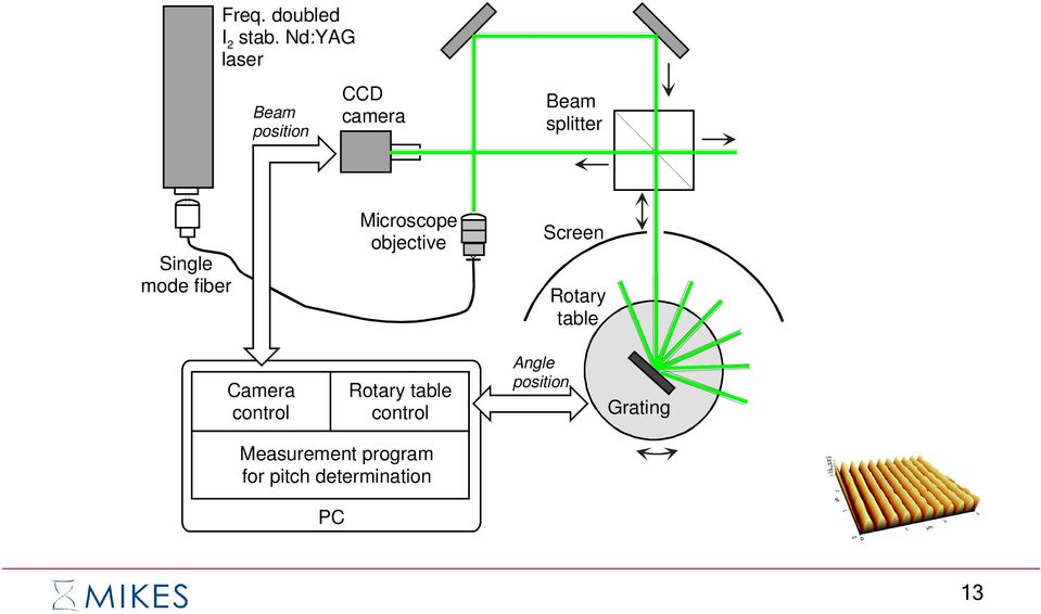 mode fiber Microscope objective Screen Rotary table Camera